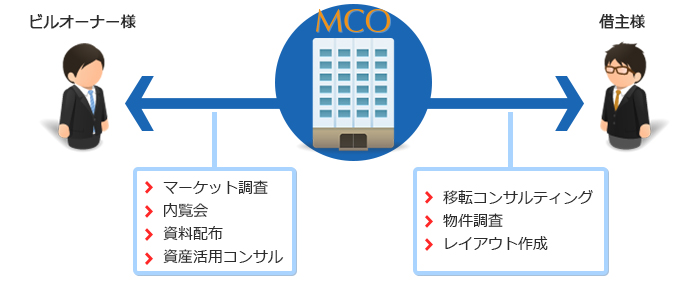 MCO賃貸仲介の流れ。